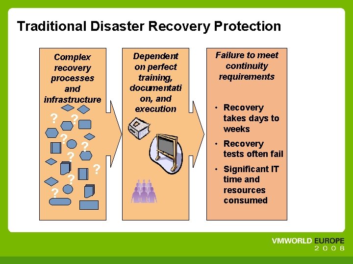 Traditional Disaster Recovery Protection Complex recovery processes and infrastructure ? ? ? ? Dependent