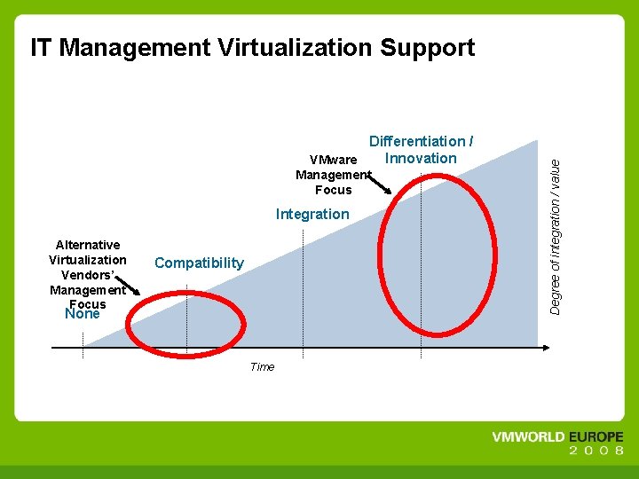 Differentiation / Innovation VMware Management Focus Integration Alternative Virtualization Vendors’ Management Focus Compatibility None