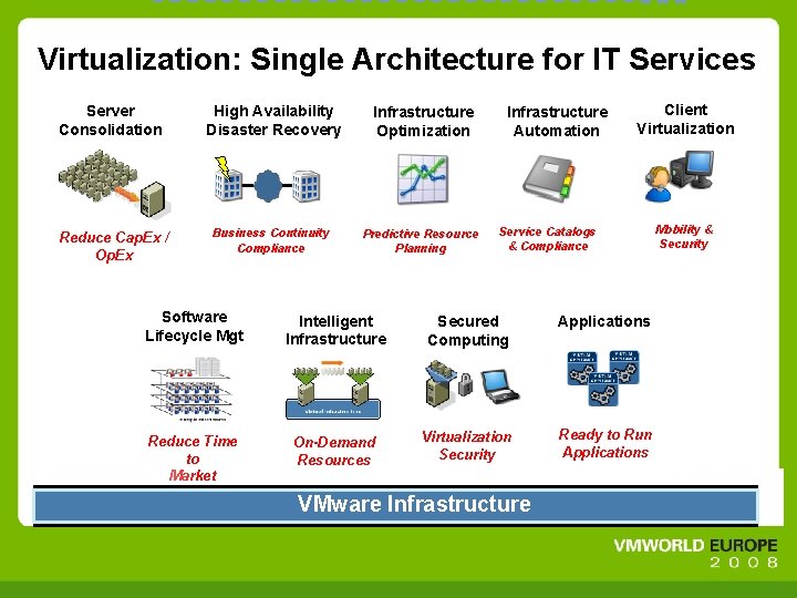 Virtualization: Single Architecture for IT Services Server Consolidation High Availability Disaster Recovery Infrastructure Optimization