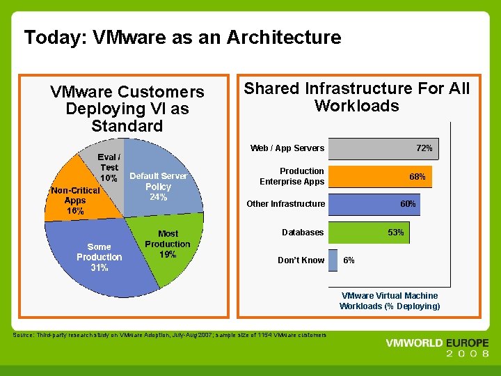 Today: VMware as an Architecture VMware Customers Deploying VI as Standard Shared Infrastructure For