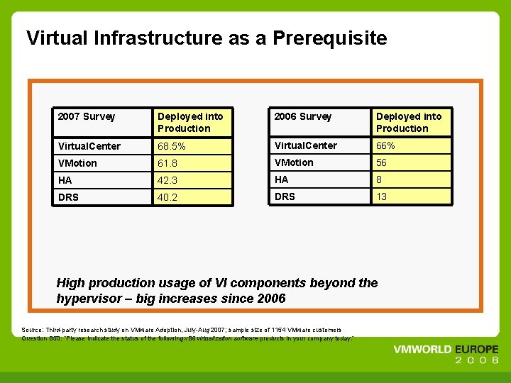 Virtual Infrastructure as a Prerequisite 2007 Survey Deployed into Production 2006 Survey Deployed into