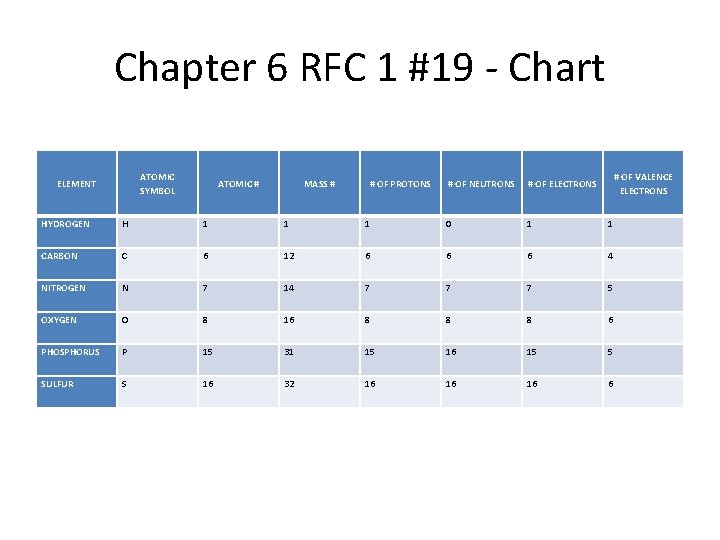 Chapter 6 RFC 1 #19 - Chart ATOMIC SYMBOL ELEMENT ATOMIC # MASS #