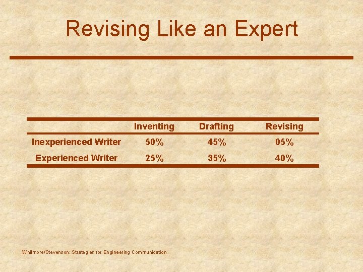 Revising Like an Expert Inventing Drafting Revising Inexperienced Writer 50% 45% 05% Experienced Writer