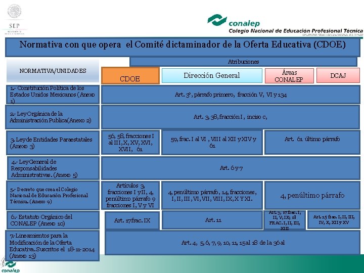 Normativa con que opera el Comité dictaminador de la Oferta Educativa (CDOE) Atribuciones NORMATIVA/UNIDADES