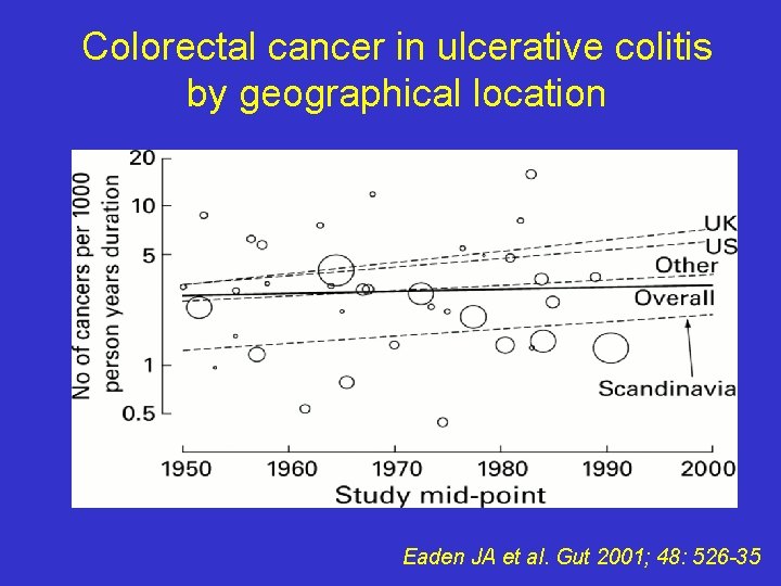 Colorectal cancer in ulcerative colitis by geographical location Eaden JA et al. Gut 2001;