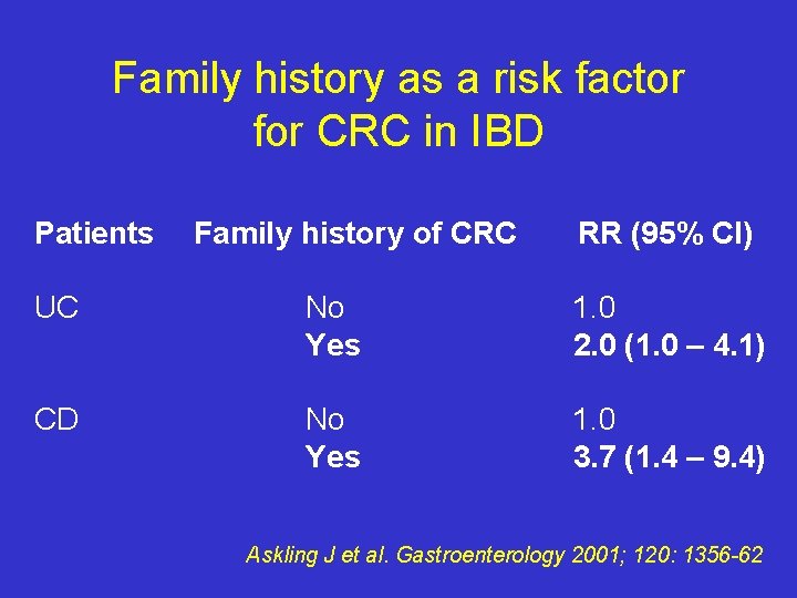 Family history as a risk factor for CRC in IBD Patients Family history of