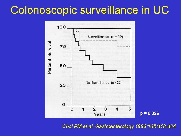 Colonoscopic surveillance in UC p = 0. 026 Choi PM et al. Gastroenterology 1993;