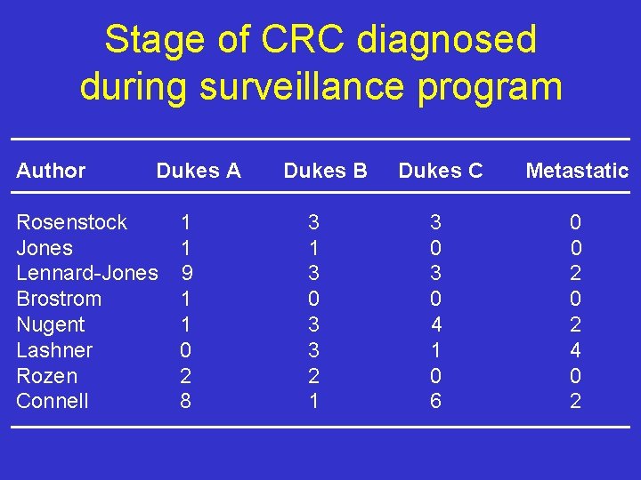 Stage of CRC diagnosed during surveillance program Author Dukes A Rosenstock Jones Lennard-Jones Brostrom
