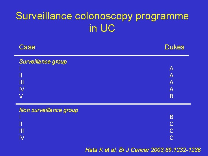 Surveillance colonoscopy programme in UC Case Dukes Surveillance group I II IV V A