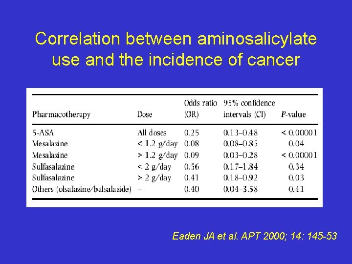 Correlation between aminosalicylate use and the incidence of cancer Eaden JA et al. APT