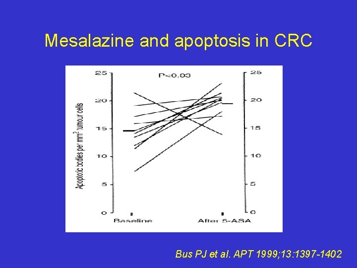 Mesalazine and apoptosis in CRC Bus PJ et al. APT 1999; 13: 1397 -1402