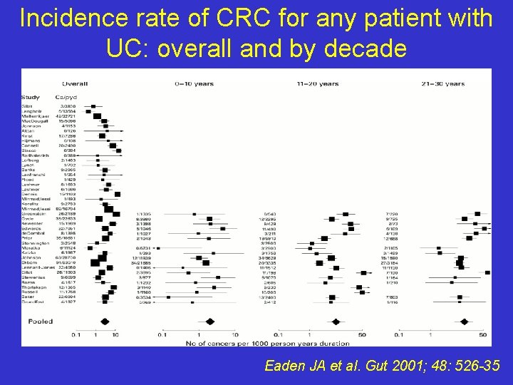 Incidence rate of CRC for any patient with UC: overall and by decade Eaden