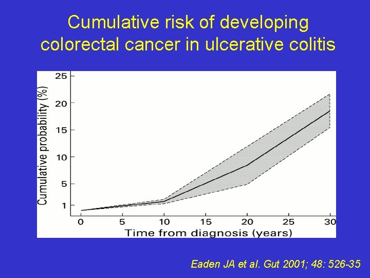 Cumulative risk of developing colorectal cancer in ulcerative colitis Eaden JA et al. Gut