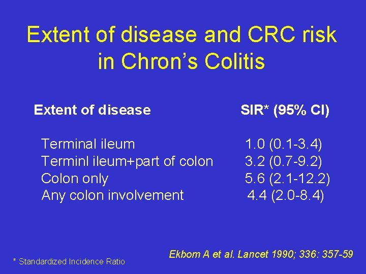 Extent of disease and CRC risk in Chron’s Colitis Extent of disease SIR* (95%