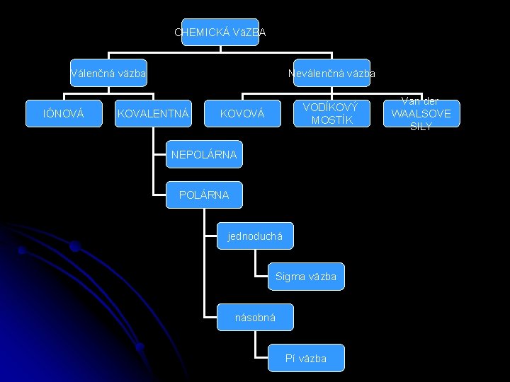 CHEMICKÁ VäZBA Válenčná väzba IÓNOVÁ Neválenčná väzba KOVALENTNÁ VODÍKOVÝ MOSTÍK KOVOVÁ NEPOLÁRNA jednoduchá Sigma