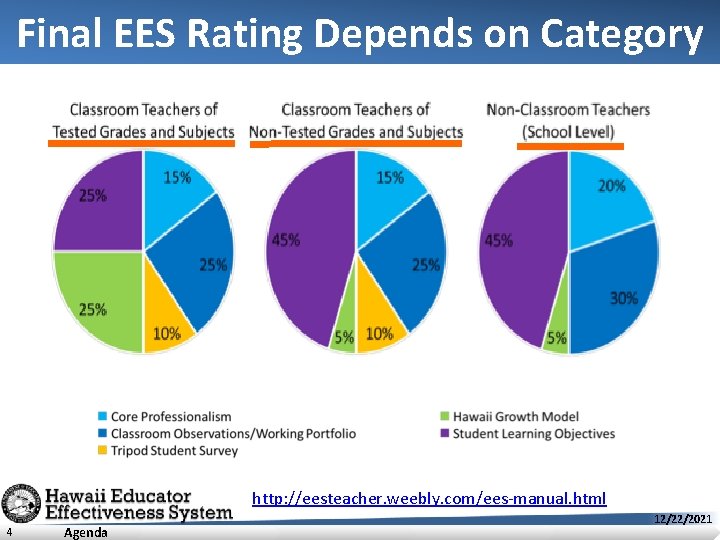 Final EES Rating Depends on Category http: //eesteacher. weebly. com/ees-manual. html 4 Agenda 12/22/2021