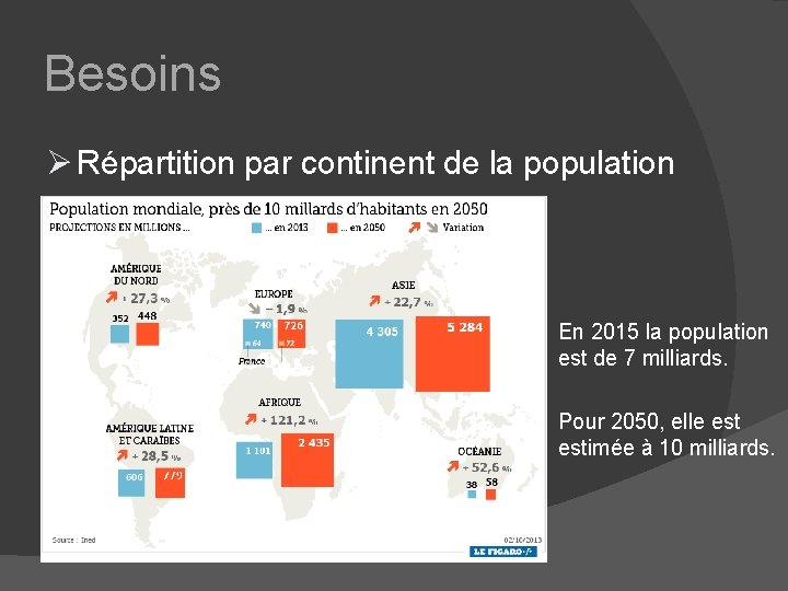 Besoins Ø Répartition par continent de la population En 2015 la population est de