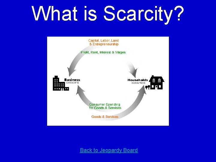 What is Scarcity? Back to Jeopardy Board 