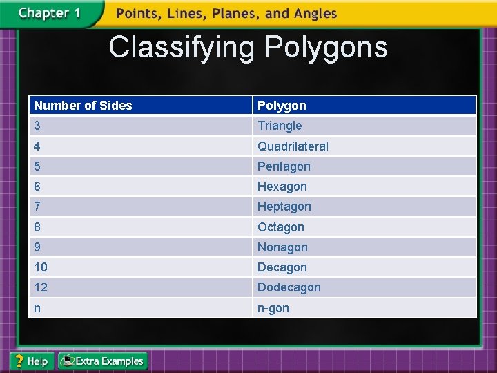 Classifying Polygons Number of Sides Polygon 3 Triangle 4 Quadrilateral 5 Pentagon 6 Hexagon