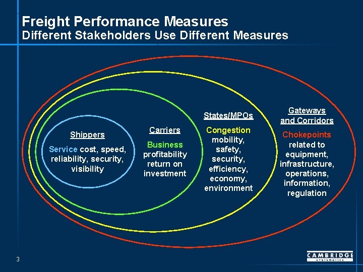 Freight Performance Measures Different Stakeholders Use Different Measures States/MPOs Shippers Service cost, speed, reliability,