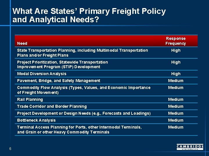 What Are States’ Primary Freight Policy and Analytical Needs? Need 6 Response Frequency State