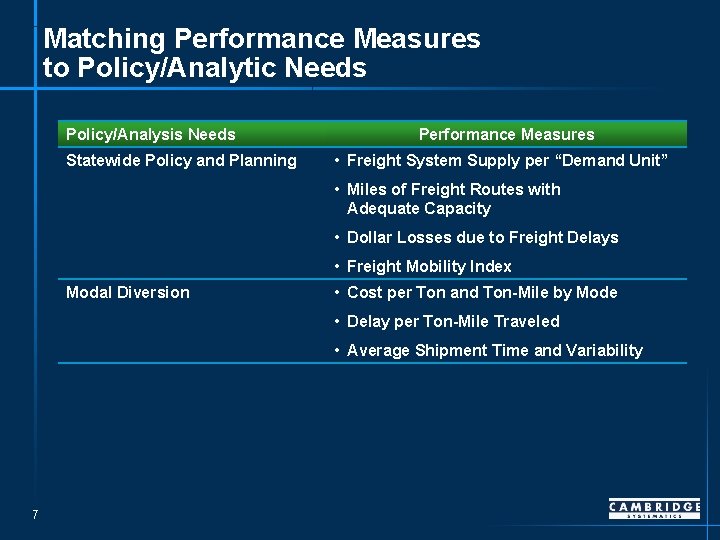 Matching Performance Measures to Policy/Analytic Needs Policy/Analysis Needs Statewide Policy and Planning Performance Measures