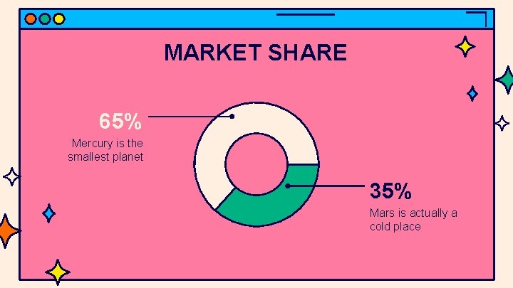 MARKET SHARE 65% Mercury is the smallest planet 35% Mars is actually a cold