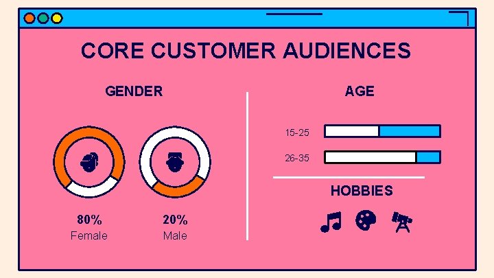 CORE CUSTOMER AUDIENCES GENDER AGE 15 -25 26 -35 HOBBIES 80% 20% Female Male