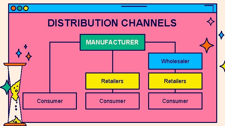 DISTRIBUTION CHANNELS MANUFACTURER Wholesaler Consumer Retailers Consumer 