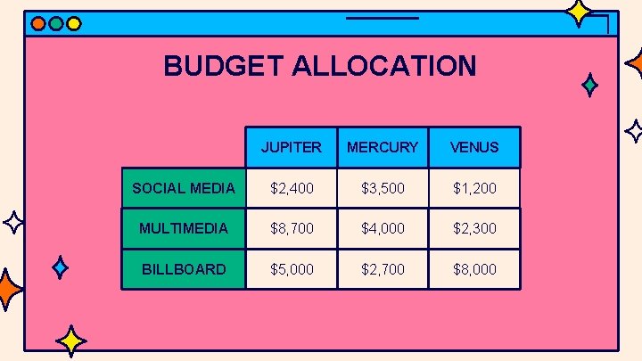 BUDGET ALLOCATION JUPITER MERCURY VENUS SOCIAL MEDIA $2, 400 $3, 500 $1, 200 MULTIMEDIA