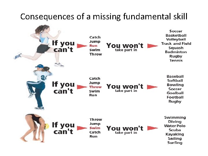 Consequences of a missing fundamental skill 