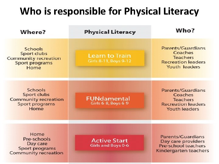 Who is responsible for Physical Literacy 