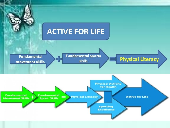 ACTIVE FOR LIFE Fundamental movement skills Fundamental sports skills Physical Literacy 