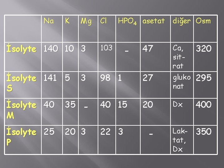 Na K Mg Cl HPO 4 asetat - İsolyte 140 10 3 103 İsolyte