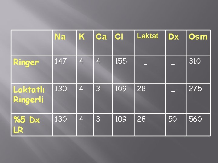 Na K Ca Cl Ringer 147 4 4 155 Laktatlı Ringerli 130 4 3