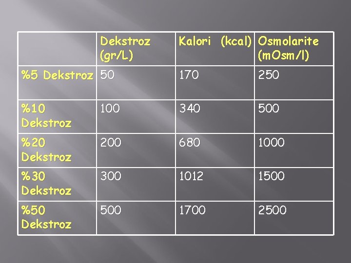 Dekstroz (gr/L) Kalori (kcal) Osmolarite (m. Osm/l) %5 Dekstroz 50 170 250 %10 Dekstroz