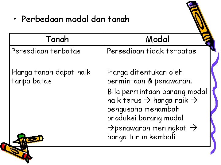  • Perbedaan modal dan tanah Tanah Modal Persediaan terbatas Persediaan tidak terbatas Harga