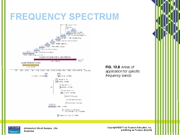 FREQUENCY SPECTRUM FIG. 13. 8 Areas of application for specific frequency bands. Introductory Circuit