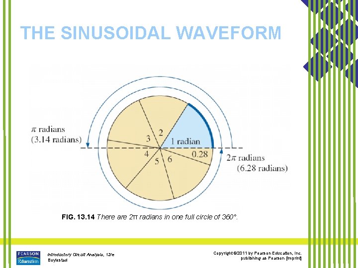 THE SINUSOIDAL WAVEFORM FIG. 13. 14 There are 2π radians in one full circle