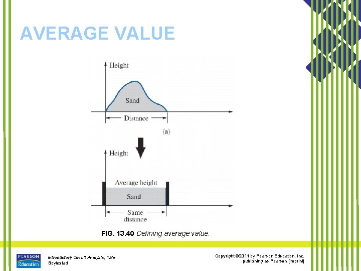 AVERAGE VALUE FIG. 13. 40 Defining average value. Introductory Circuit Analysis, 12/e Boylestad Copyright