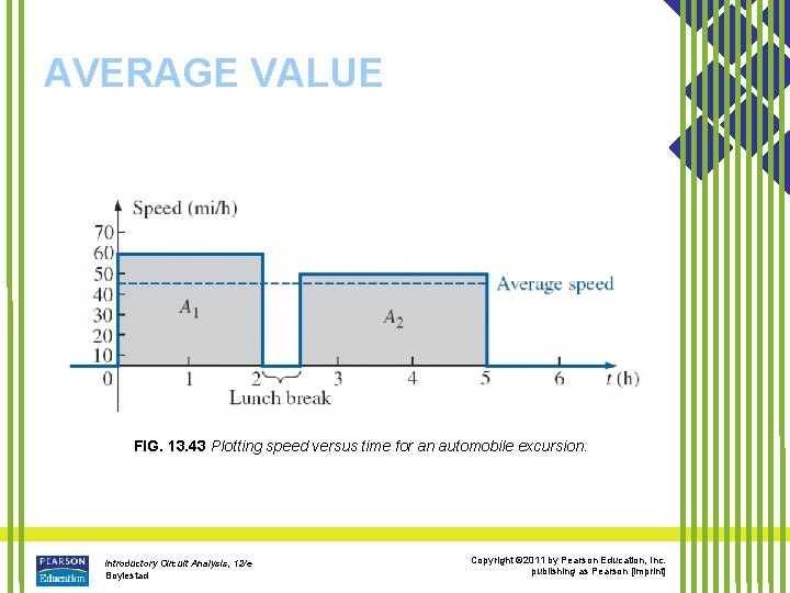AVERAGE VALUE FIG. 13. 43 Plotting speed versus time for an automobile excursion. Introductory