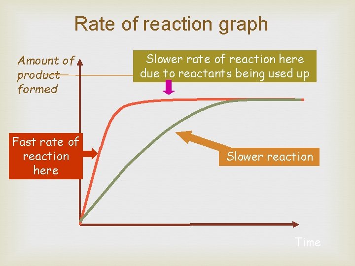 Rate of reaction graph Amount of product formed Fast rate of reaction here Slower