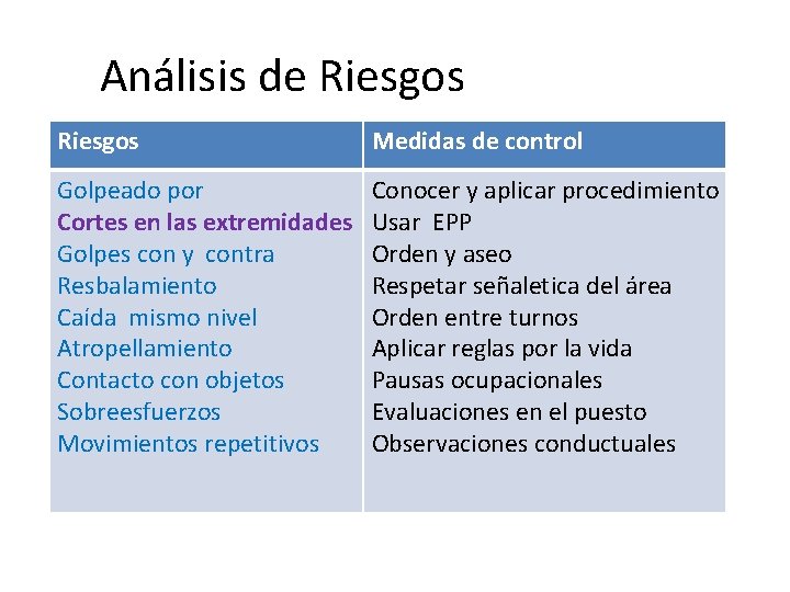 Análisis de Riesgos Medidas de control Golpeado por Cortes en las extremidades Golpes con