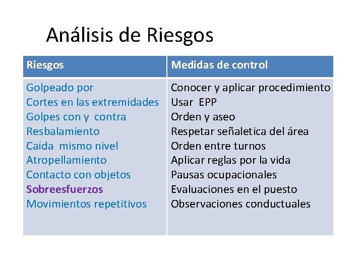 Análisis de Riesgos Medidas de control Golpeado por Cortes en las extremidades Golpes con