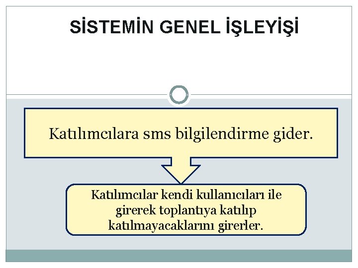 SİSTEMİN GENEL İŞLEYİŞİ Katılımcılara sms bilgilendirme gider. Katılımcılar kendi kullanıcıları ile girerek toplantıya katılıp