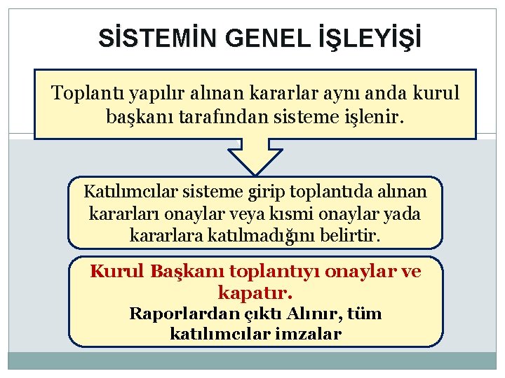 SİSTEMİN GENEL İŞLEYİŞİ Toplantı yapılır alınan kararlar aynı anda kurul başkanı tarafından sisteme işlenir.