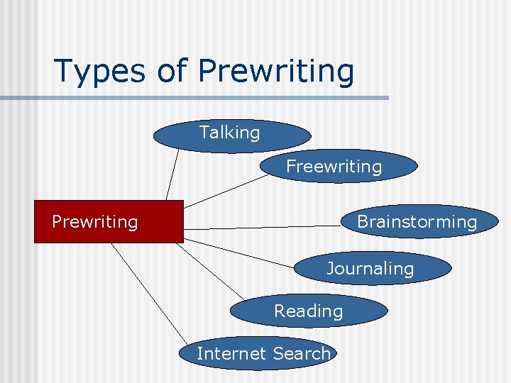 Types of Prewriting Talking Freewriting Prewriting Brainstorming Journaling Reading Internet Search 