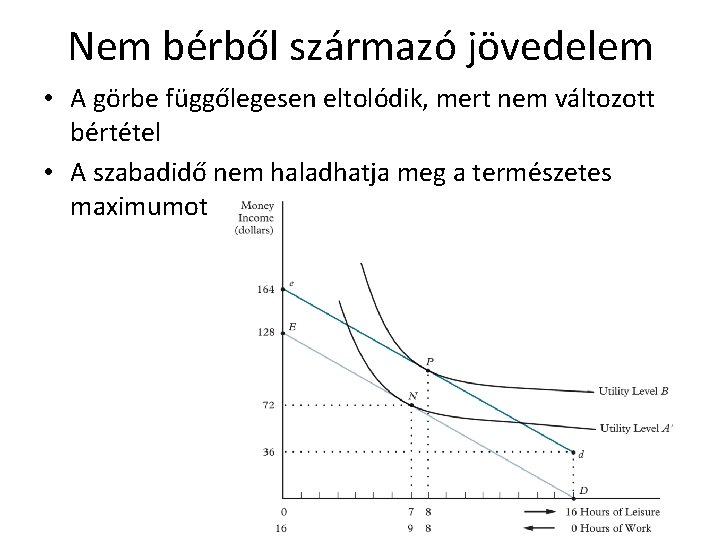 Nem bérből származó jövedelem • A görbe függőlegesen eltolódik, mert nem változott bértétel •