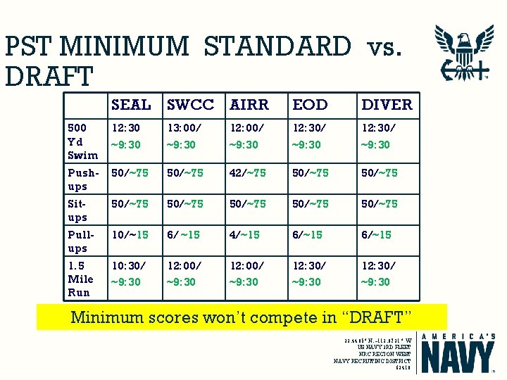 PST MINIMUM STANDARD vs. DRAFT SEAL SWCC AIRR EOD DIVER 500 Yd Swim 12: