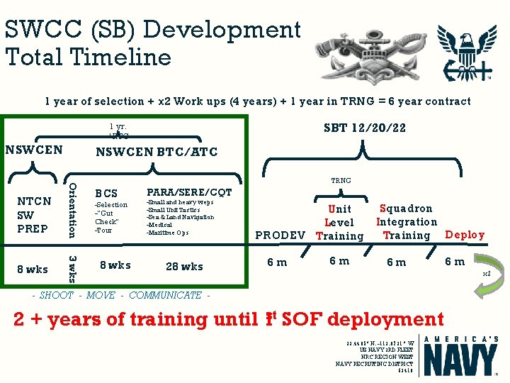 SWCC (SB) Development Total Timeline 1 year of selection + x 2 Work ups